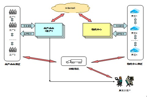 SOA���������Q����