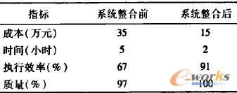 ����SOA˼�뼯�ɺ���ָ��(bi��o)��׃��